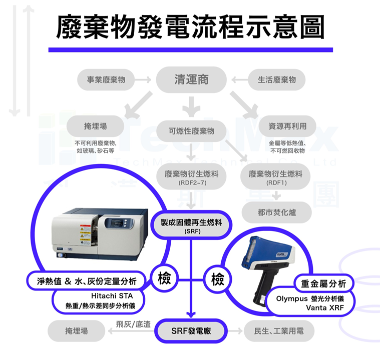 利用固體再生燃料(SRF)發電流程圖表