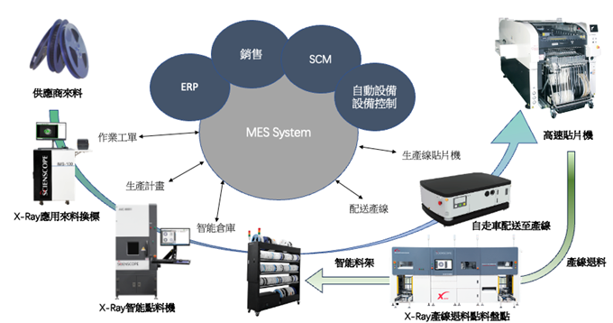 自動貼標和自動收料功能