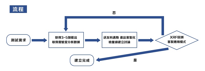 客製化檢量線服務流程