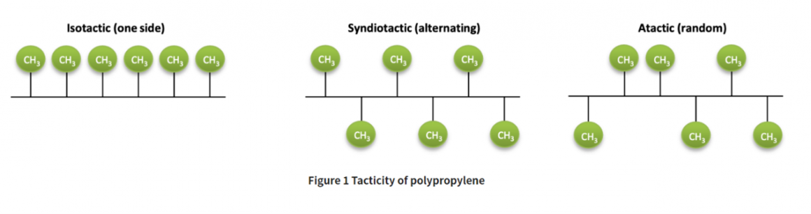 等規、立規和異規之聚丙烯立體異構物