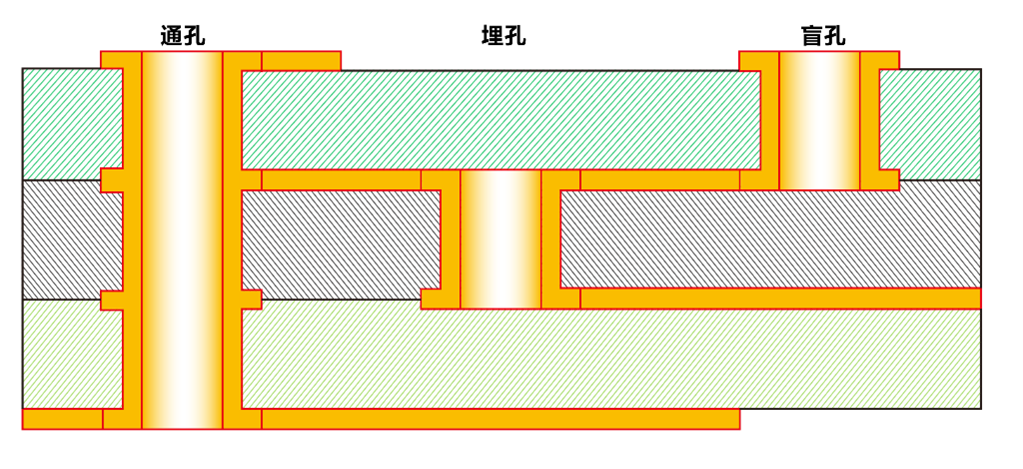 通孔示意圖