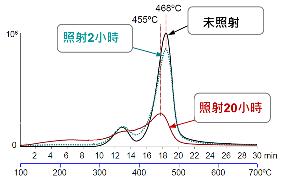 照射2和20小時的熱特性分析圖