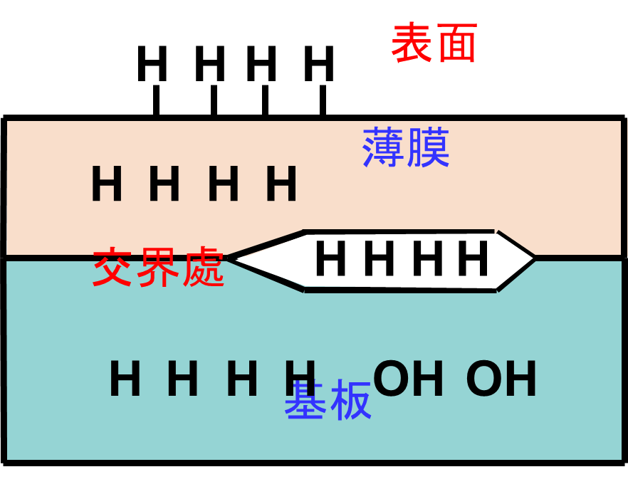 基板界面和基板中的氫(H , H2)和OH