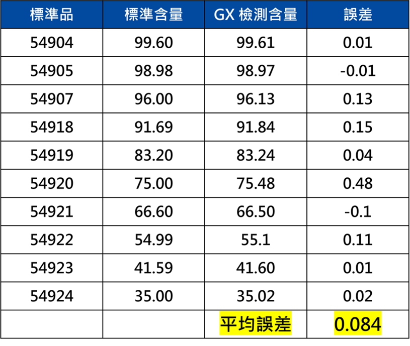 準確度及再現性說明