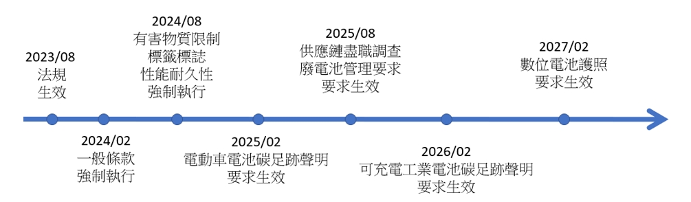 電池新法時間軸