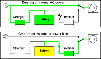 UPS市電模式和電池模式的運作