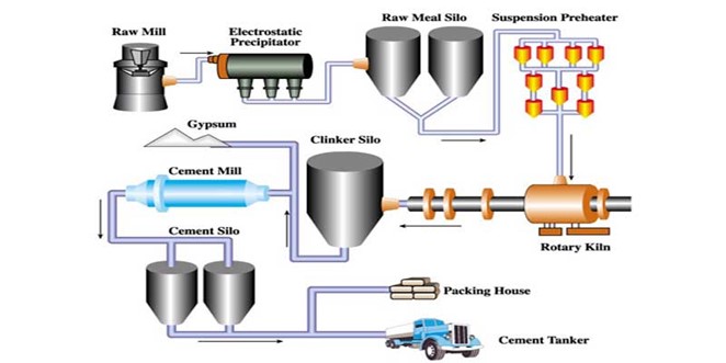 水泥開採加工製造示意圖