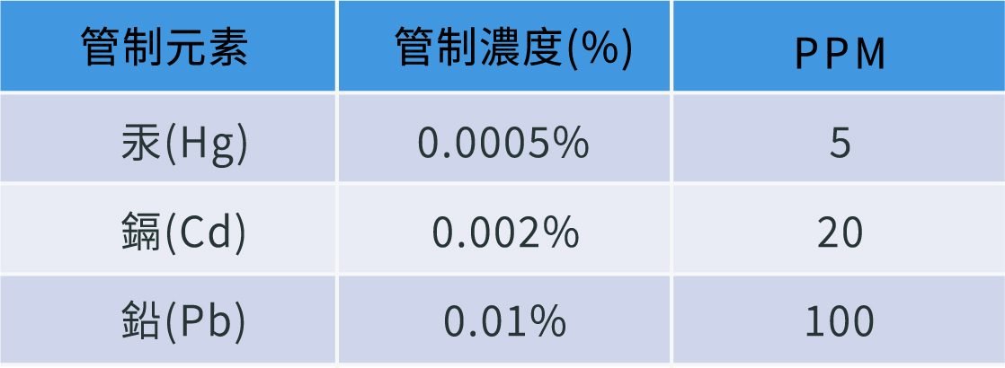 重金屬管制濃度