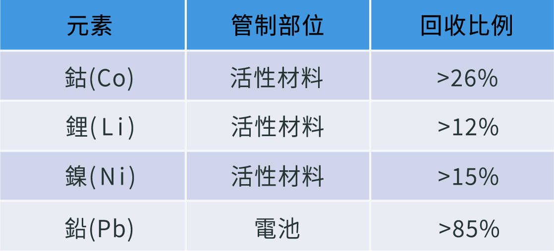 元素回收比例