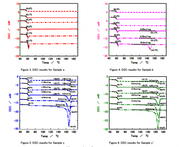 四件樣品依照不同降溫速率條件得到的結果