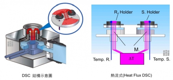 DSC結構示意圖