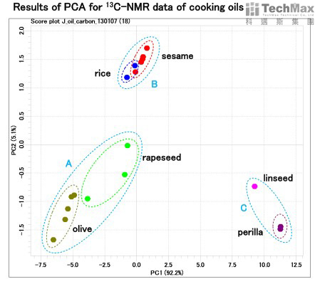 食用油碳譜分析
