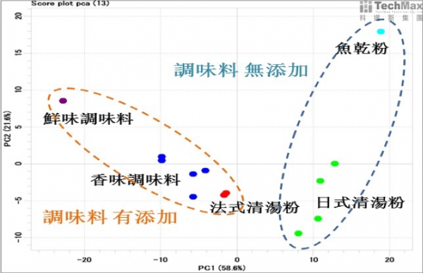 湯汁氫譜分析統計圖