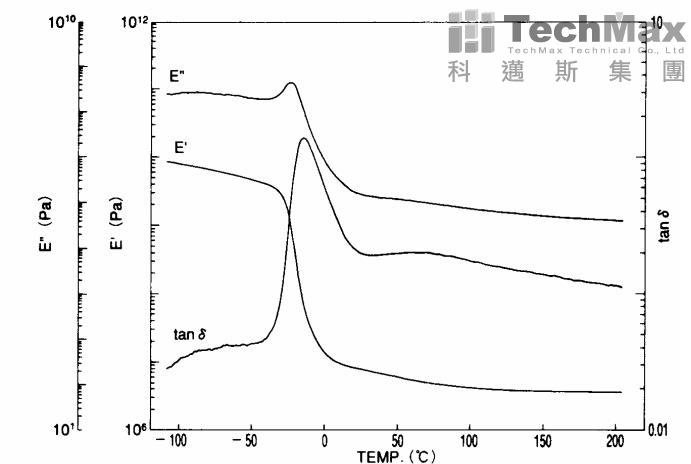硫化橡膠-A_DMS測量曲線