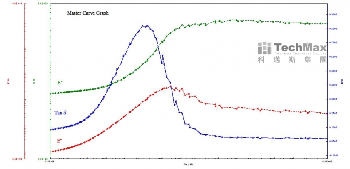 高硬度橡膠-Master Curve分析曲線