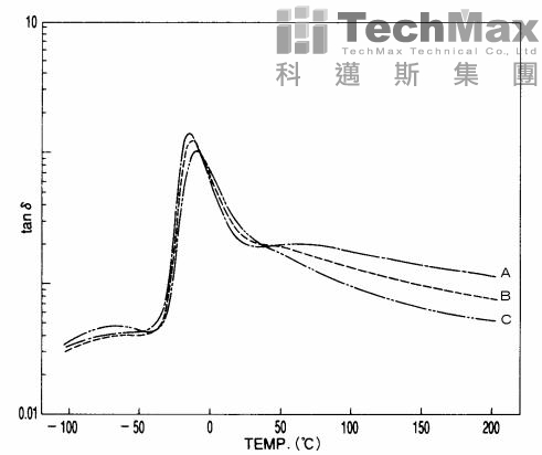 硫化橡膠A、B、C –E”比較曲線
