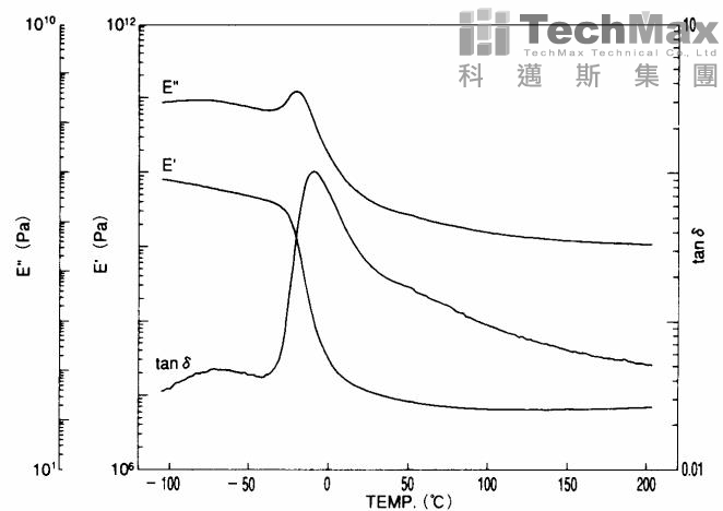 硫化橡膠-C_DMS測量曲線