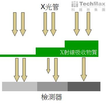 X-Ray射線由X-Ray Tube產生後