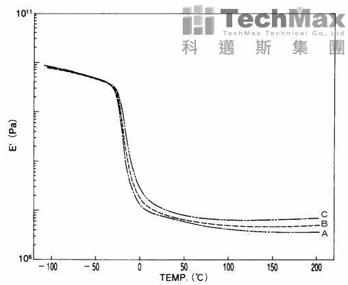 硫化橡膠A、B、C –E’比較曲線