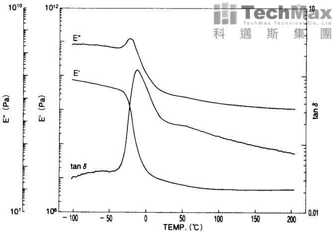 硫化橡膠-B_DMS測量曲線
