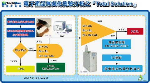 國際無鹵素檢測分析流程
