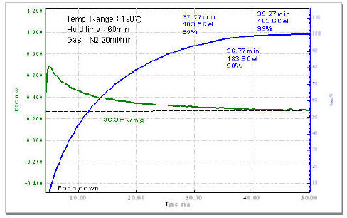  B stage量測Prepreg之Tg達穩定的時間及其溫度