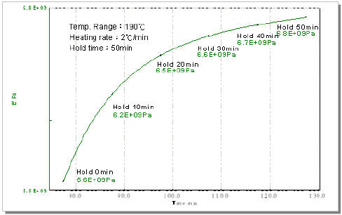 DMA post-cure恆溫過程測量結果