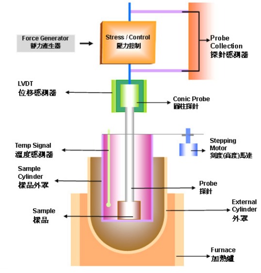 利用TMA觀測其Tg點 & CTE (熱膨脹係數)