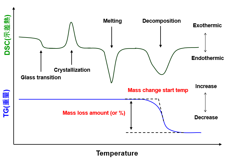 典型STA(TGA/DSC)重量及相變化曲線
