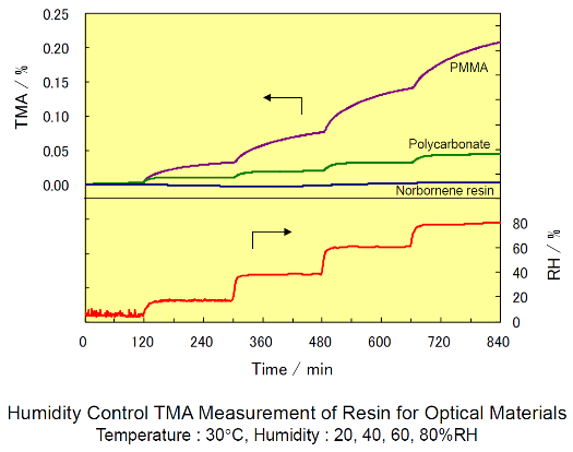 RH Control TMA