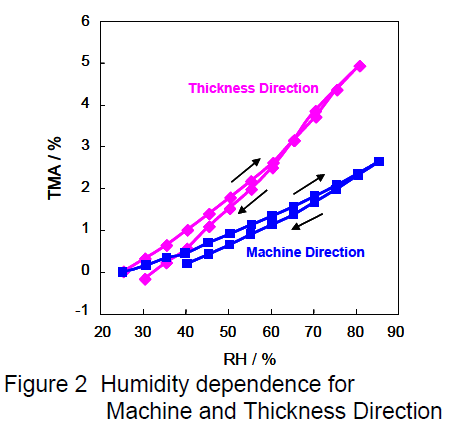 RH Control TMA-Figure2