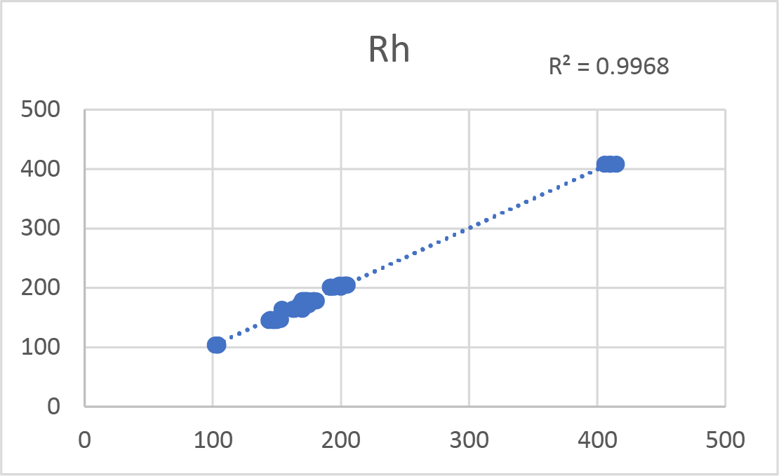 Rh