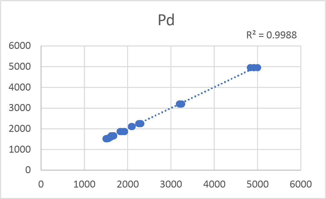 Pd