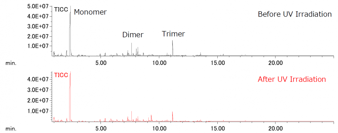 TICC圖，使用 Py-GC MS分析紫外線照射前後的PMMA
