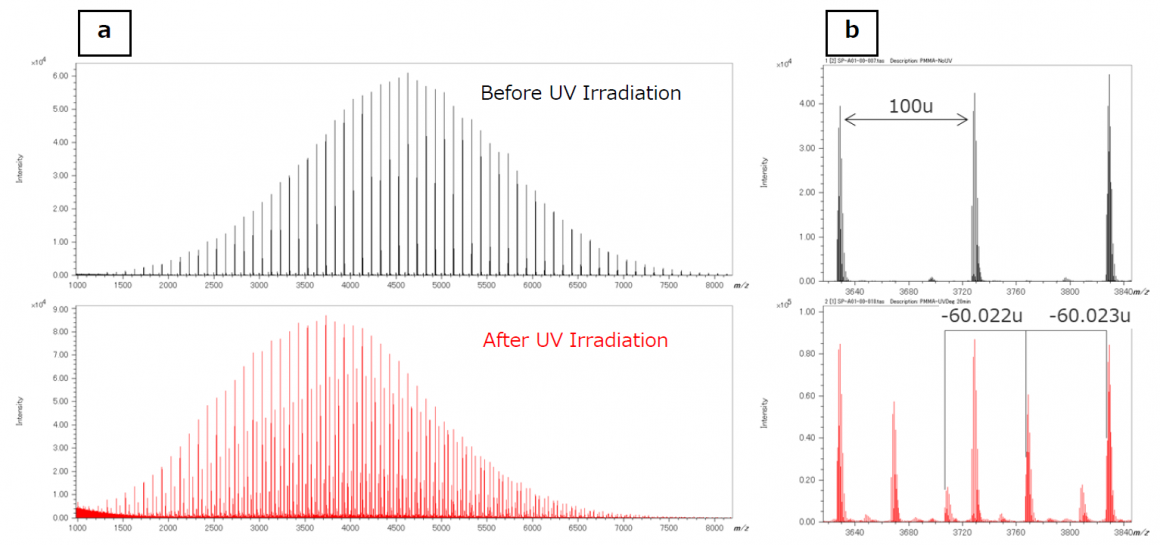 使用 MALDI MALDI-TOFMS 獲得紫外線照射前後 PMMA 的質譜圖