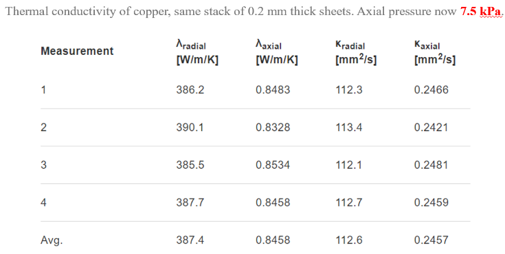 施加7.5kPa下的銅導熱係數