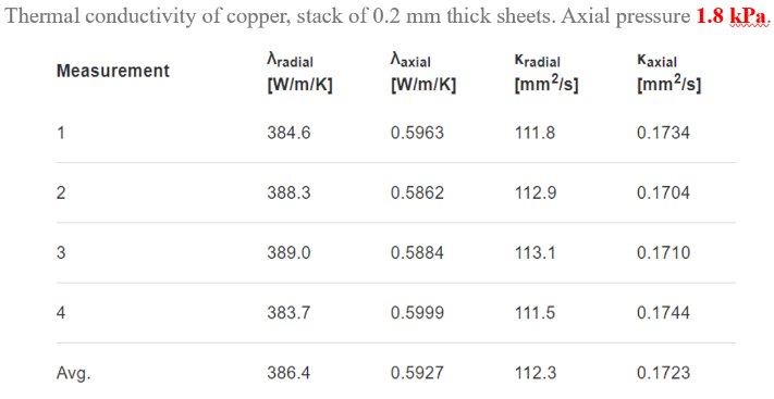 施加1.8kPa下的銅導熱係數