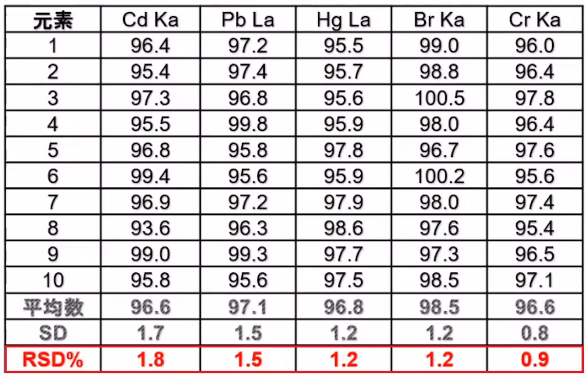 EA1400針對Hitachi標準品10次重複測試相對標準偏差(RSD)
