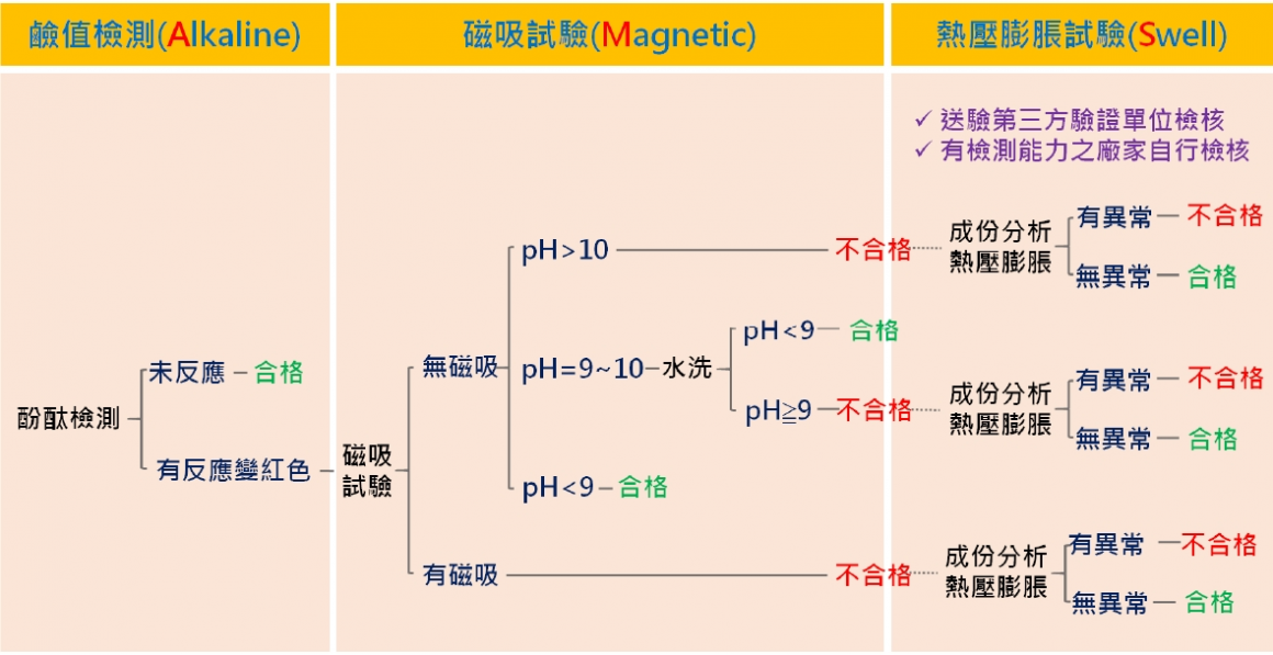 「AMS砂石快篩檢測法」流程圖