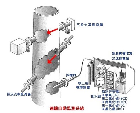 連續自動監測設施(CEMS)- 圖片引用來源-行政院環境保護署