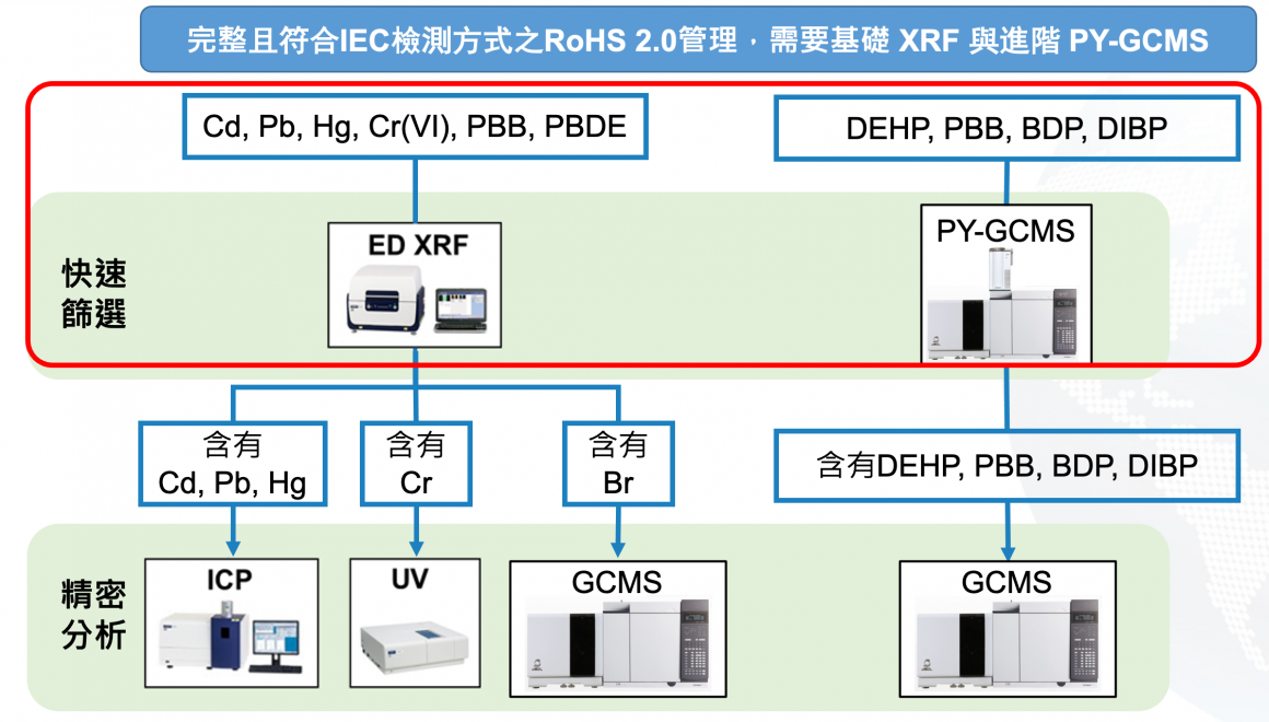 完整RoHS2.0之IEC公告快篩方法