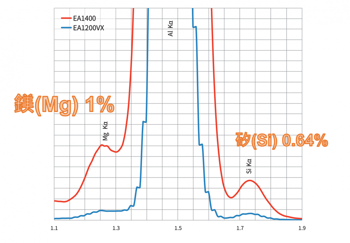 EA1400對輕元素的鎂(Mg),矽(Si)高分辨率