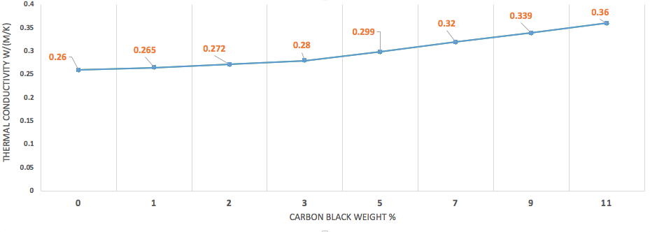 乙二醇的熱導率隨炭黑濃度不同而提升
