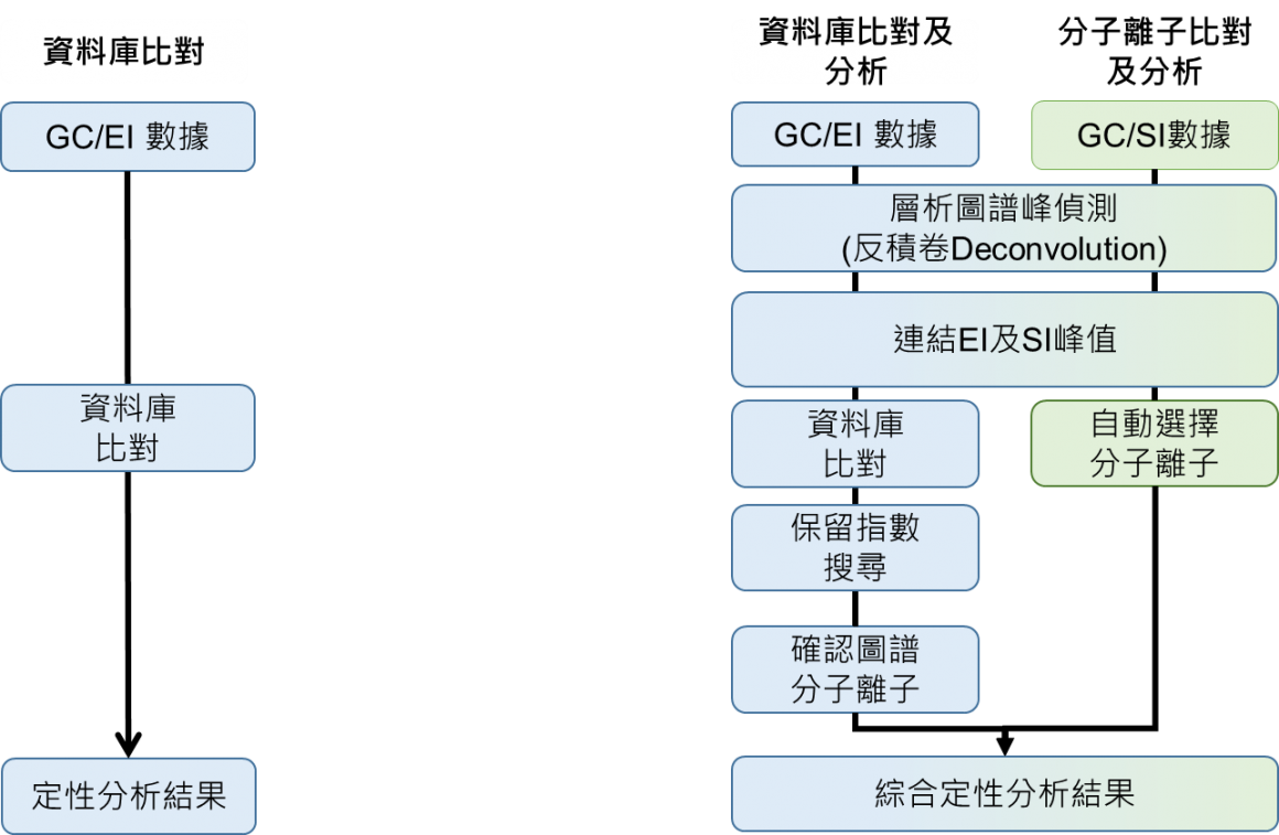 傳統資料庫比對 vs msFindAnalysis綜合分析結果