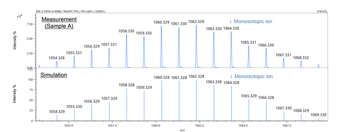 MoDTC模擬質譜圖和實際質譜圖