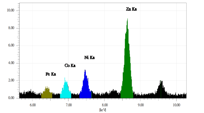 EA1400檢測Zn電鍍液結果說明