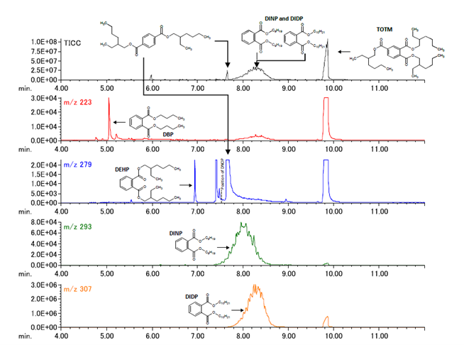 分析PVC電管中總離子層析圖及各塑化劑的質譜圖