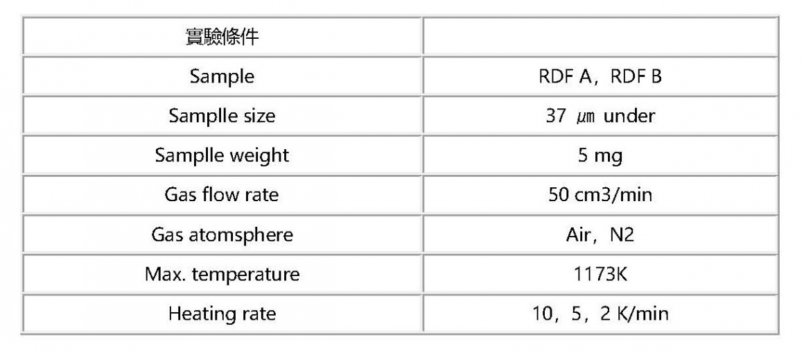 實驗條件