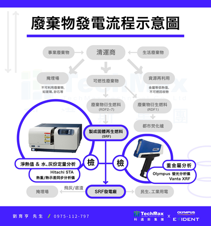 利用固體再生燃料(SRF)發電流程圖表