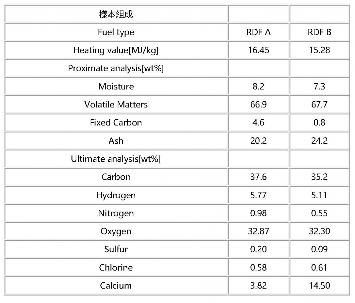 樣本組成